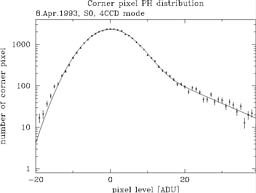 residual dark distribution April 1993, 4 CCD mode