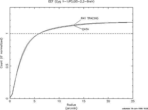 encircled encircled energy function versus radius for 2-6 keV