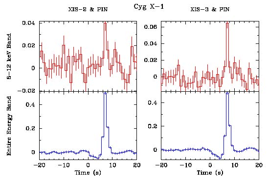 Cross-correlation between XIS and PIN data of Cyg X-1
