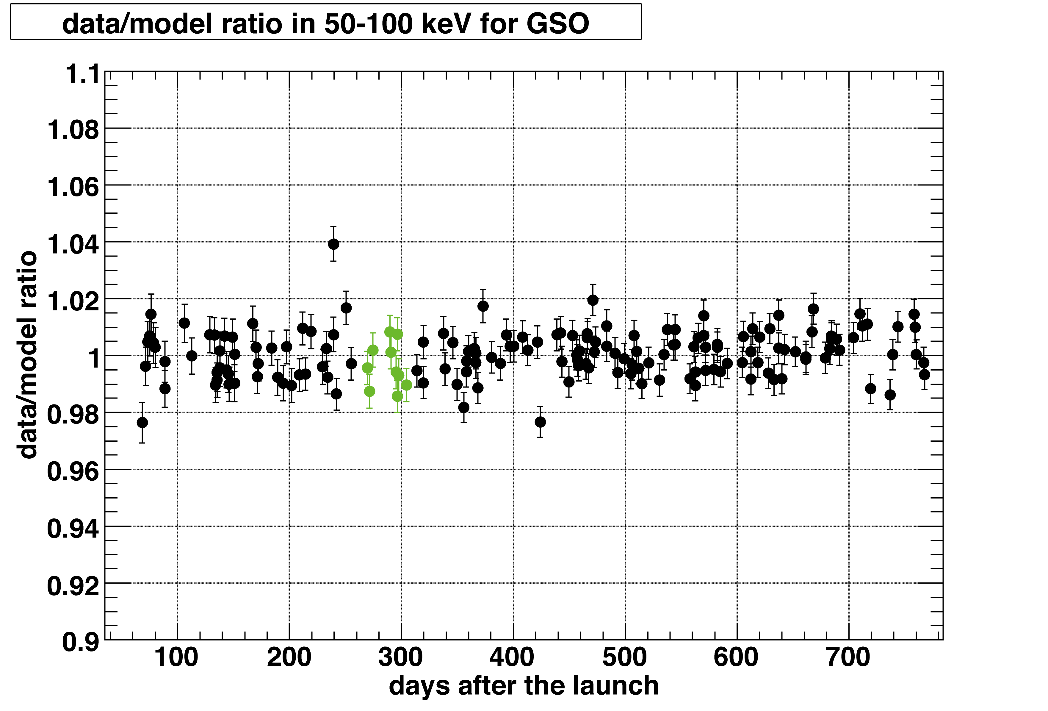 Ratio of observed bgd and model