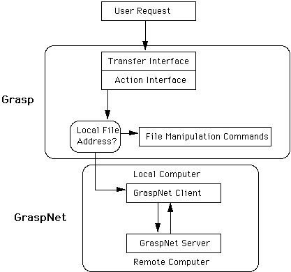 diagram showing the Grasp and GraspNet relationship and
where various procedures take place