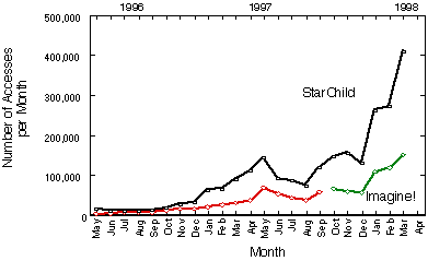 StarChild and Imagine web acesses by month, showing a general
increase