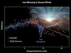 XMM and NuSTAR combined quasar X-ray spectrum and artist impression of a quasar wind