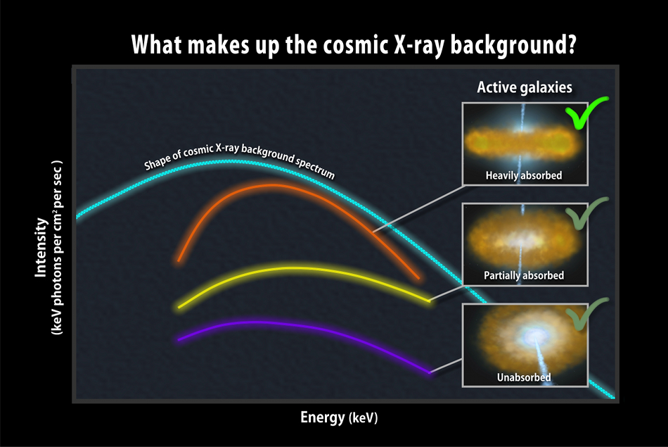 Makeup of the X-ray background