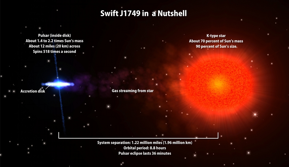 Artist view of Swift J1749 system
