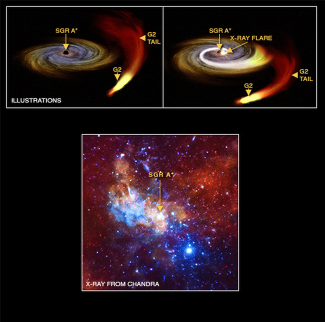 X-ray image near the Milky Way's central black hole, Sgr A*, and artist interpretation of Sgr A* - G2 interaction