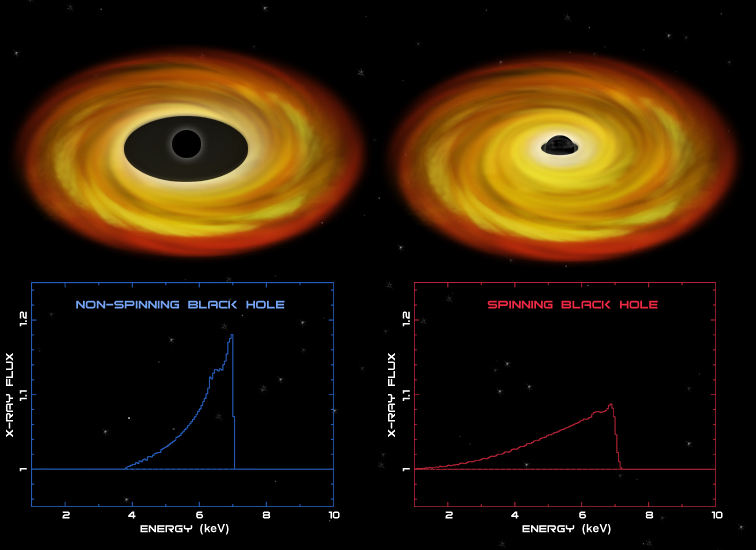 Illustration of black holes with and without spin