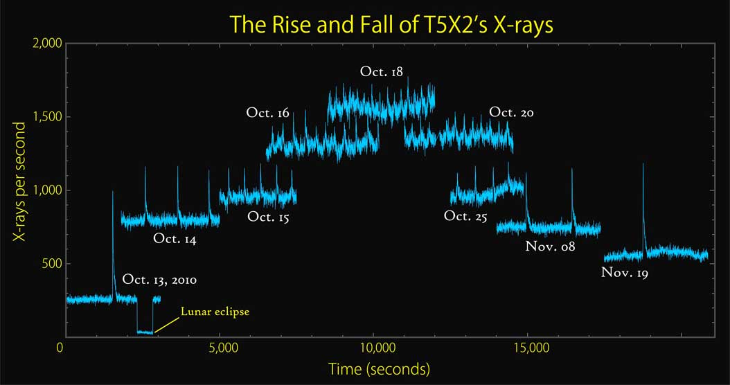 This graph based on RXTE data provides an overview of the changing character of T5X2's X-ray emission during outbursts from Oct. 13 to Nov. 19, 2010. As the persistent X-ray emission rises (upward steps in the plot), the burst rate increases while the burst brightness decreases. The abrupt dropout on Oct. 13 occurred when the moon briefly covered the source.