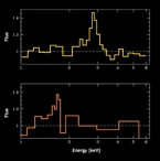 Chandra spectra of iron around black holes