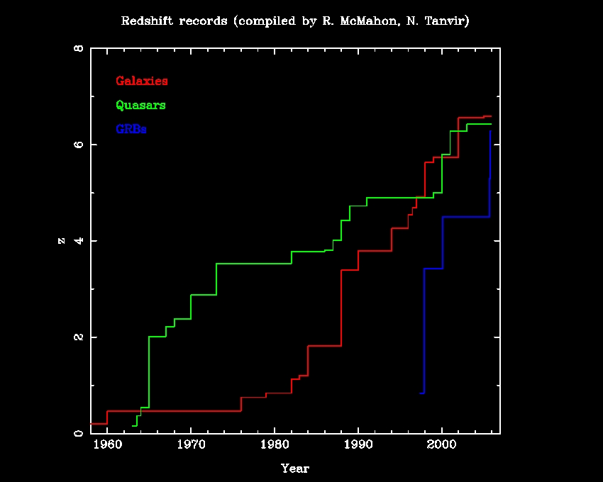 A History of redshift