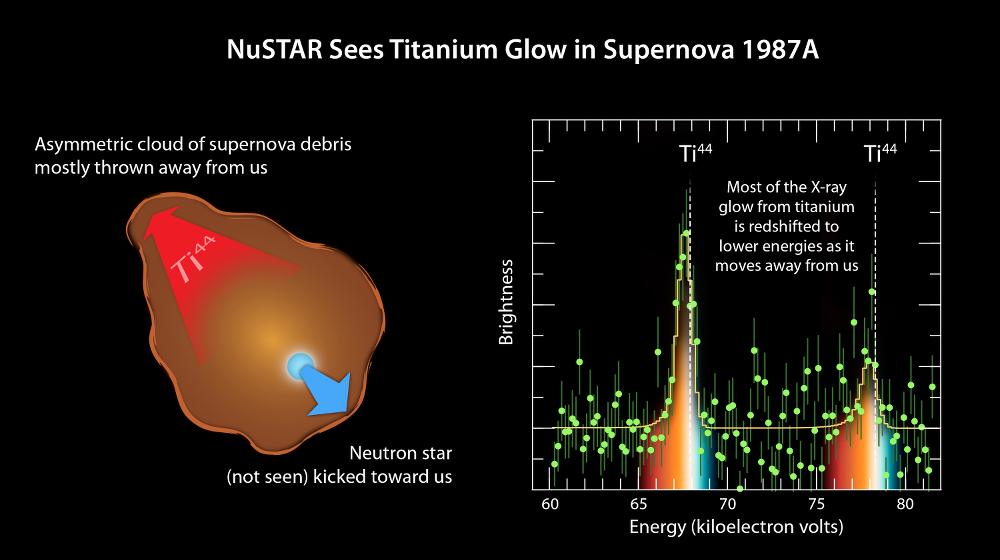 Spectral lines of Ti44 from SN 1987a detected by NuSTAR