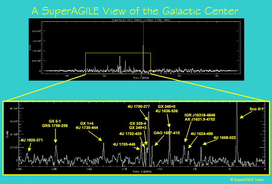 SuperAGILE Scan of the Galactic Center