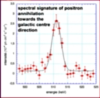 SPI sees electron-positron annihilation