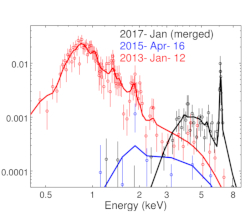 Evolution of the X-ray spectrum of RW Aur A