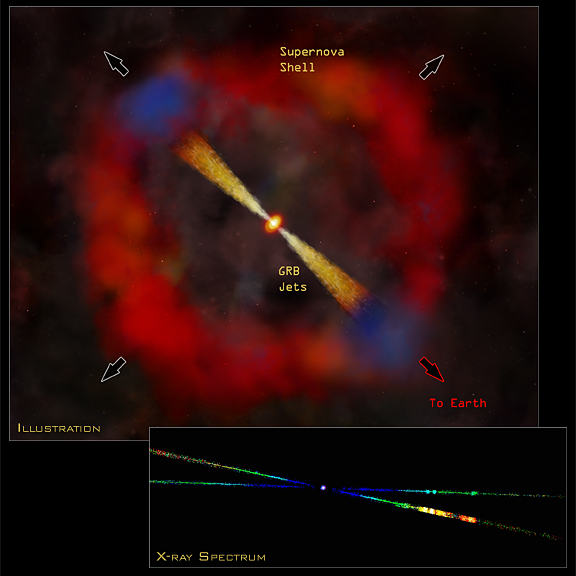Upper: Artists rendition of GRB 020813; lower: Chandra grating spectrum in false color