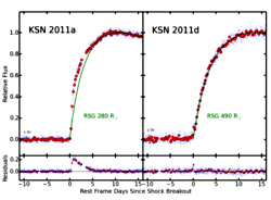 Kepler's measurement of the change in brightness vs. time for two exploding stars