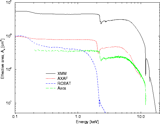Plot comparing the effective areas of recent X-ray telescopes