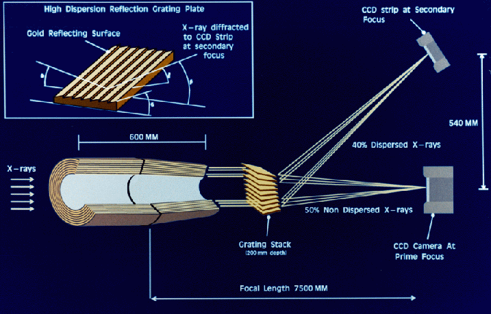 Schematic of the X-ray mirror geometry including the RGS gratings