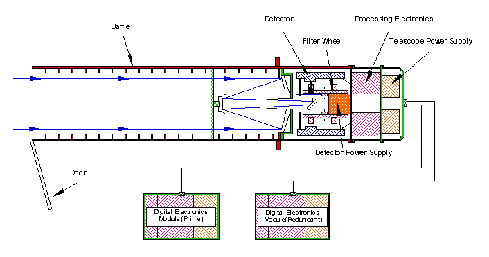 XMM Satellite OM schematic