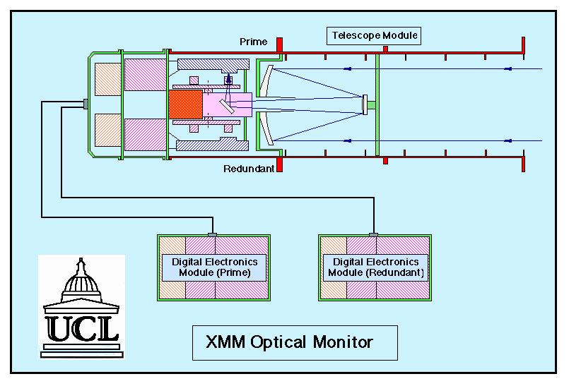 XMM Satellite OM diagram