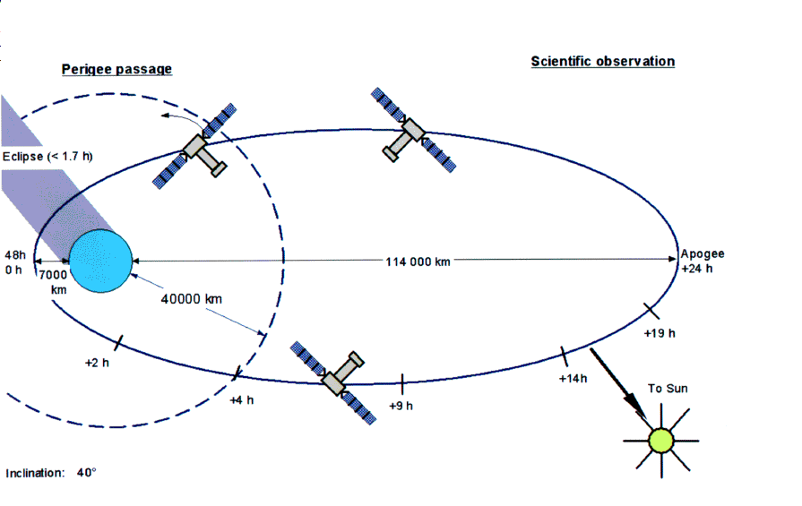 Schematic of the XMM-Newton orbit