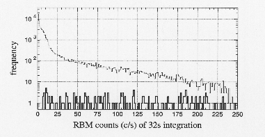 RBMCNT distribution for the entire night-earth
observations and during the soft-flares
