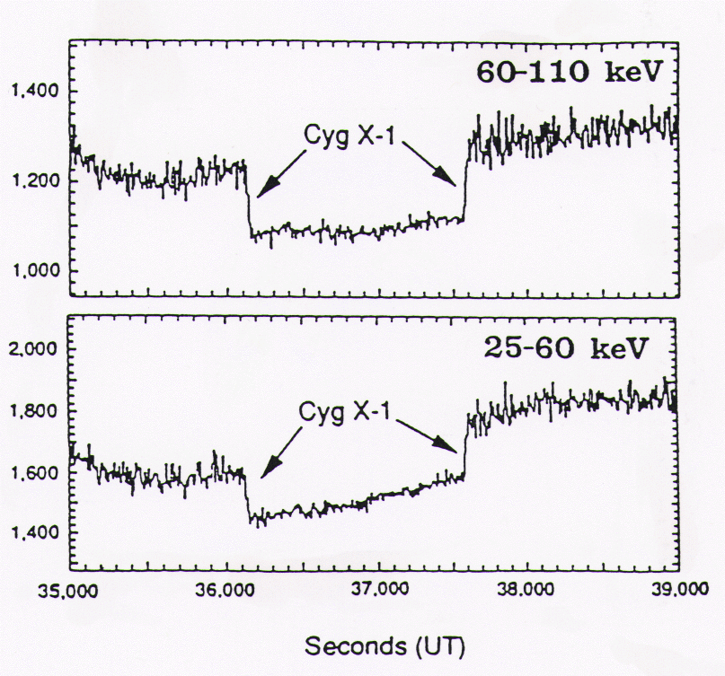 Occultation steps in DISCLA channels 1 and 2 due
to Cyg X-1