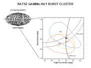Gamma-Ray Burst Cluster