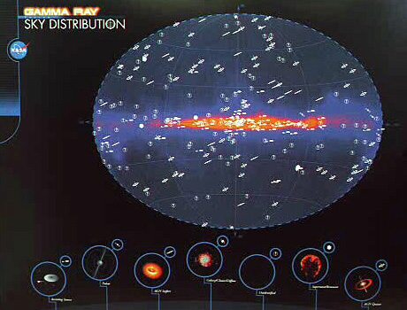 Gamma-Ray Source Sky Distribution Poster