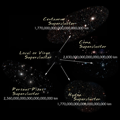 Collage of images of the Nearest Superclusters to Ours - the  Coma Cluster and the Perseus Cluster, each at approximately 2,838,000,000,000,000,000,000 kilometers.