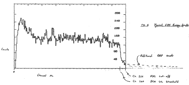 Fig 1 Typical GSPC Energy Spectra