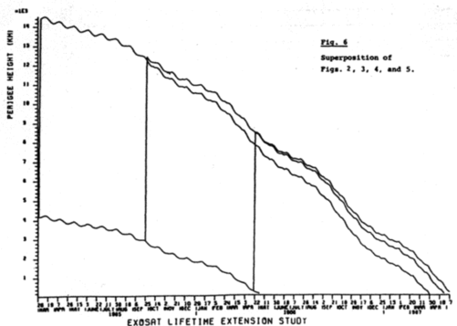 Fig 6. perigee versus exosat lifetime (description above)