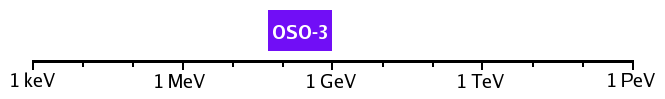 OSO-3 Spectral Bar