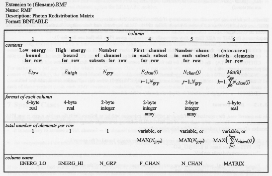 OGIP format (1992a) 
for storing photon redistribution
matrices within an RMF