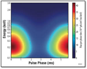 Energy vs. Pulse Phase