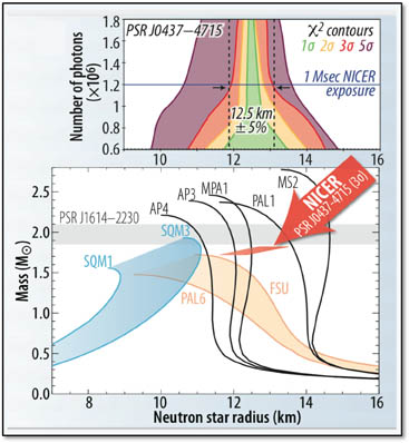 Graphs showing number of photons and Solar Mass versus Neutron Star Radius