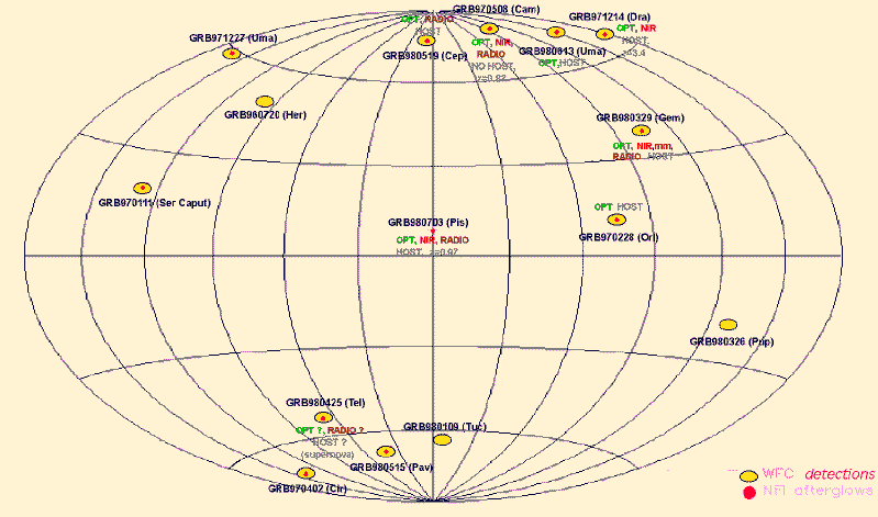 Map of the GRBs detected by Bepposax.