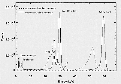 Spectra of radioactive source