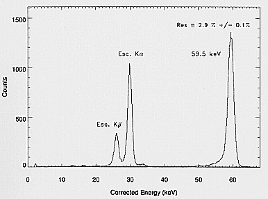 Energy spectrum