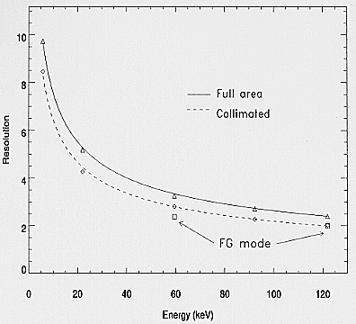 Energy resolution versus energy