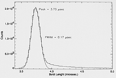 Burst length spectrum at 59.5 keV
