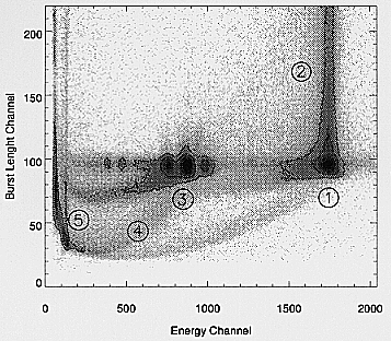 Burst length versus energy diagram