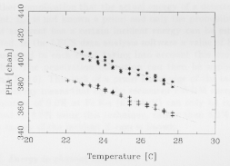 PHA channel versus temperature