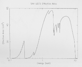 On-axis effective area versus energy