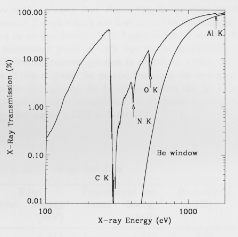 Measured transmission versus energy