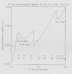 Absorption depth in Xe versus energy