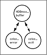 graphical depiction of the relationship of HDBmcs_buffer to its
subroutines