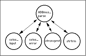 graphical depiction of the relationship of HDBmcs_parse to its
subroutines