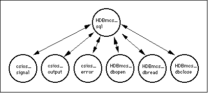graphical depiction of the relationship of HDBmcs_sql to its
subroutines