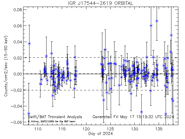   for this source (derived from this plot) IGRJ17544-2619 IGR J17544-2619.